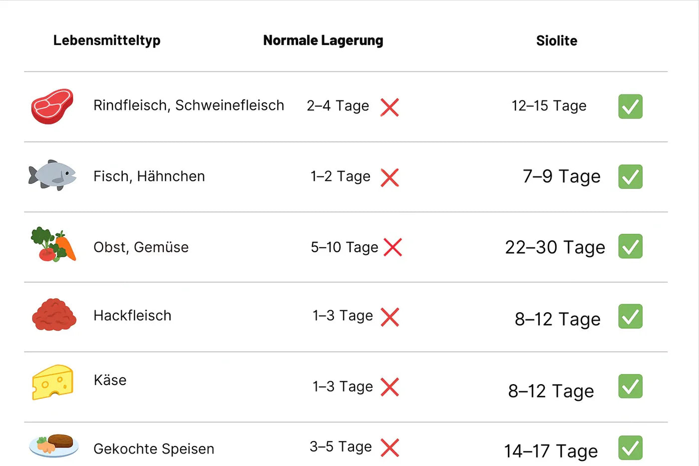 FreshLock™ - Vakuumiergerät